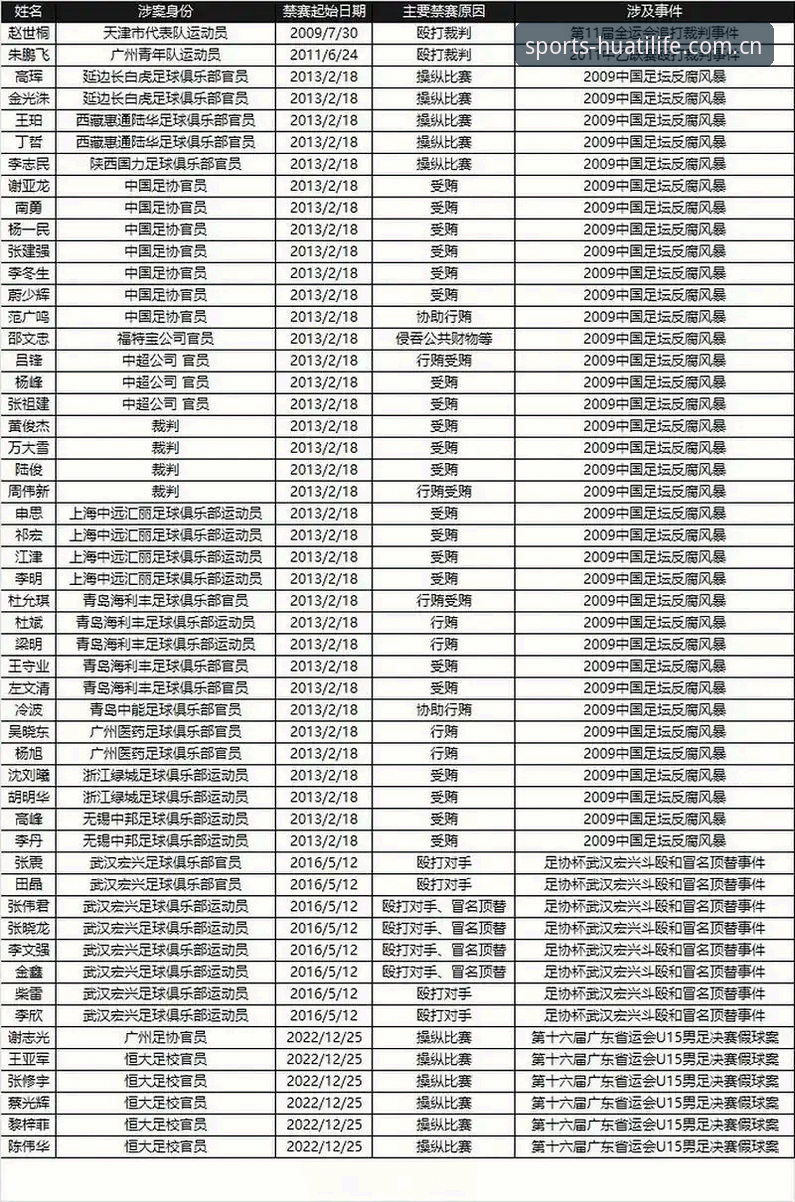 中国足协第三批禁足名单全面解析：17人被终身禁赛，48人受罚，背后黑幕深度剖析